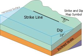 Strike and Dip diagram